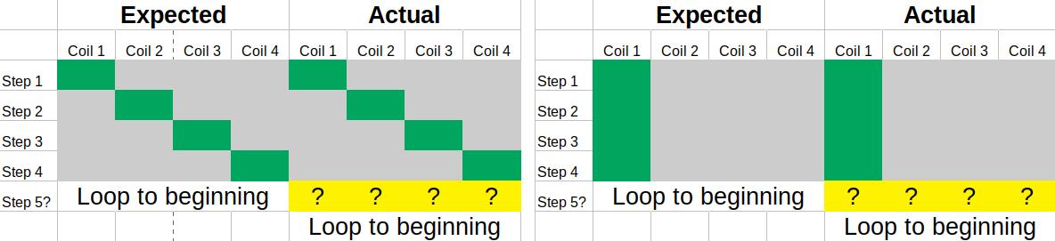 Four more tables showing simpler tables I used to debug the system's behavior.
