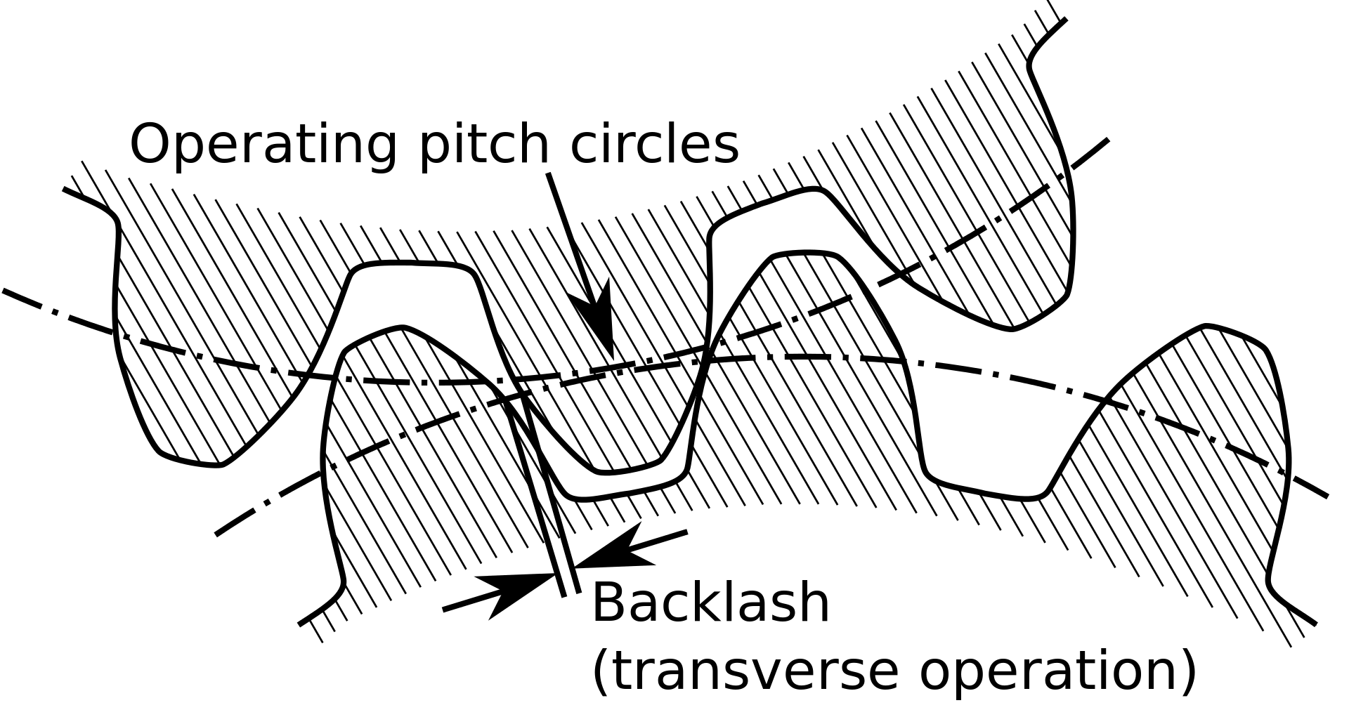 View of two involute gears meshing with the backlash distance labeled between the back face of the drive tooth and the front face of the previous driven tooth. When reversing direction, the drive tooth would need to swing back to contact the previous tooth across the backlash gap. 