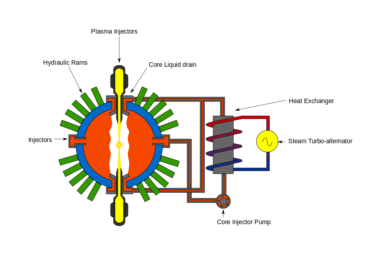 General fusion reactor diagram. Source: Wikimedia