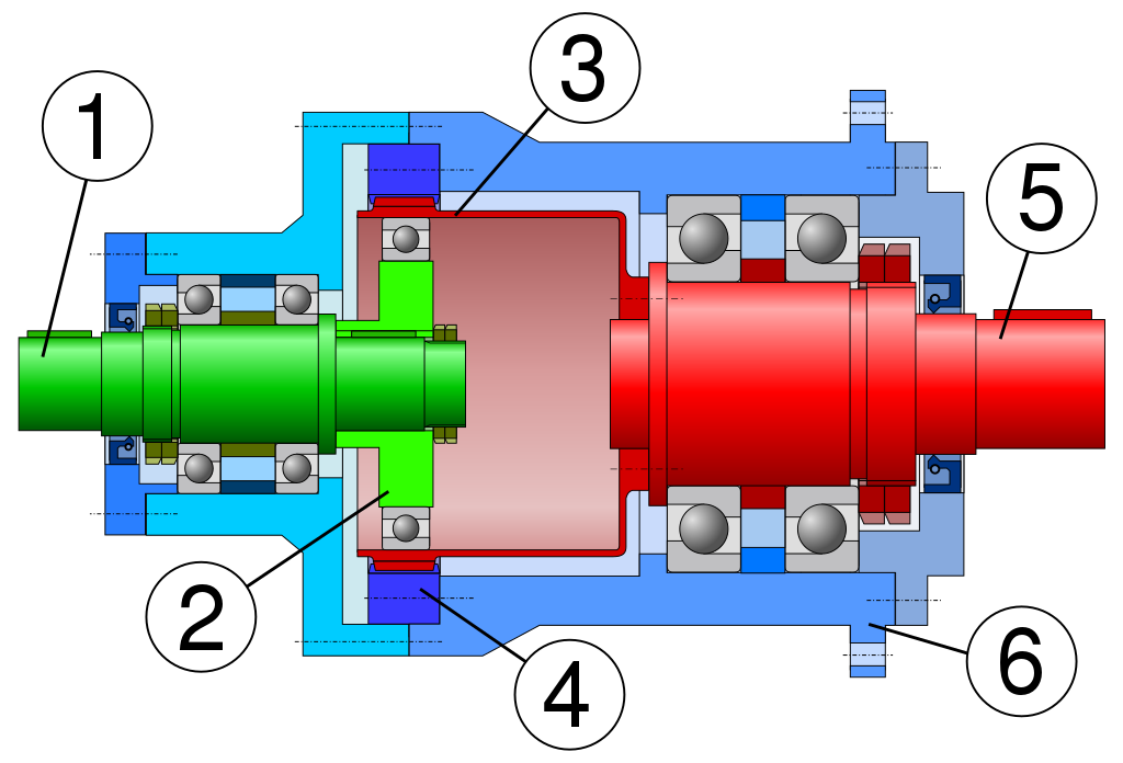 Strain Wave Gearing cross section. (1) input shaft (2) input wave generator (3) flexible cup gear (4) fixed ring gear (5) output shaft (6) output bearing housing