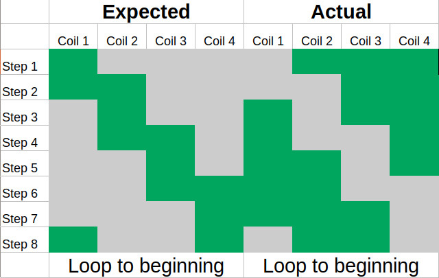 A table showing my last error in stepper configuration, where the active (green) and inactive (grey) coil states were all flipped. This error was present in all the previous debugging steps, and yet the motors almost entirely behaved as expected.
