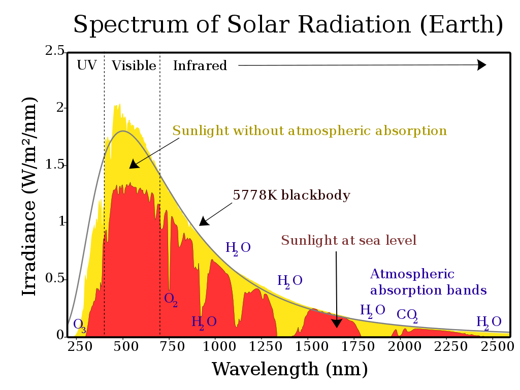 Solar emission spectrum and atmospheric absorption